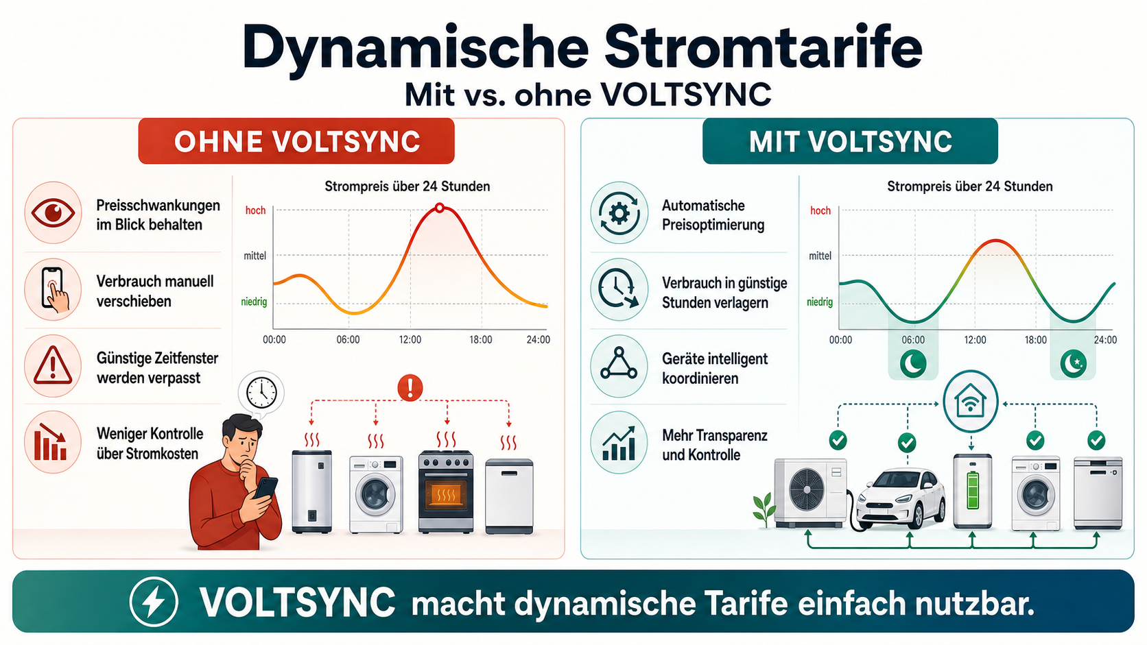Infografik: Dynamische Stromtarife mit vs. ohne VOLTSYNC — Preisverlauf über 24 Stunden, manuelle vs. automatische Steuerung von Geräten wie Wärmepumpe, E-Auto, Speicher, Waschmaschine und Geschirrspüler.